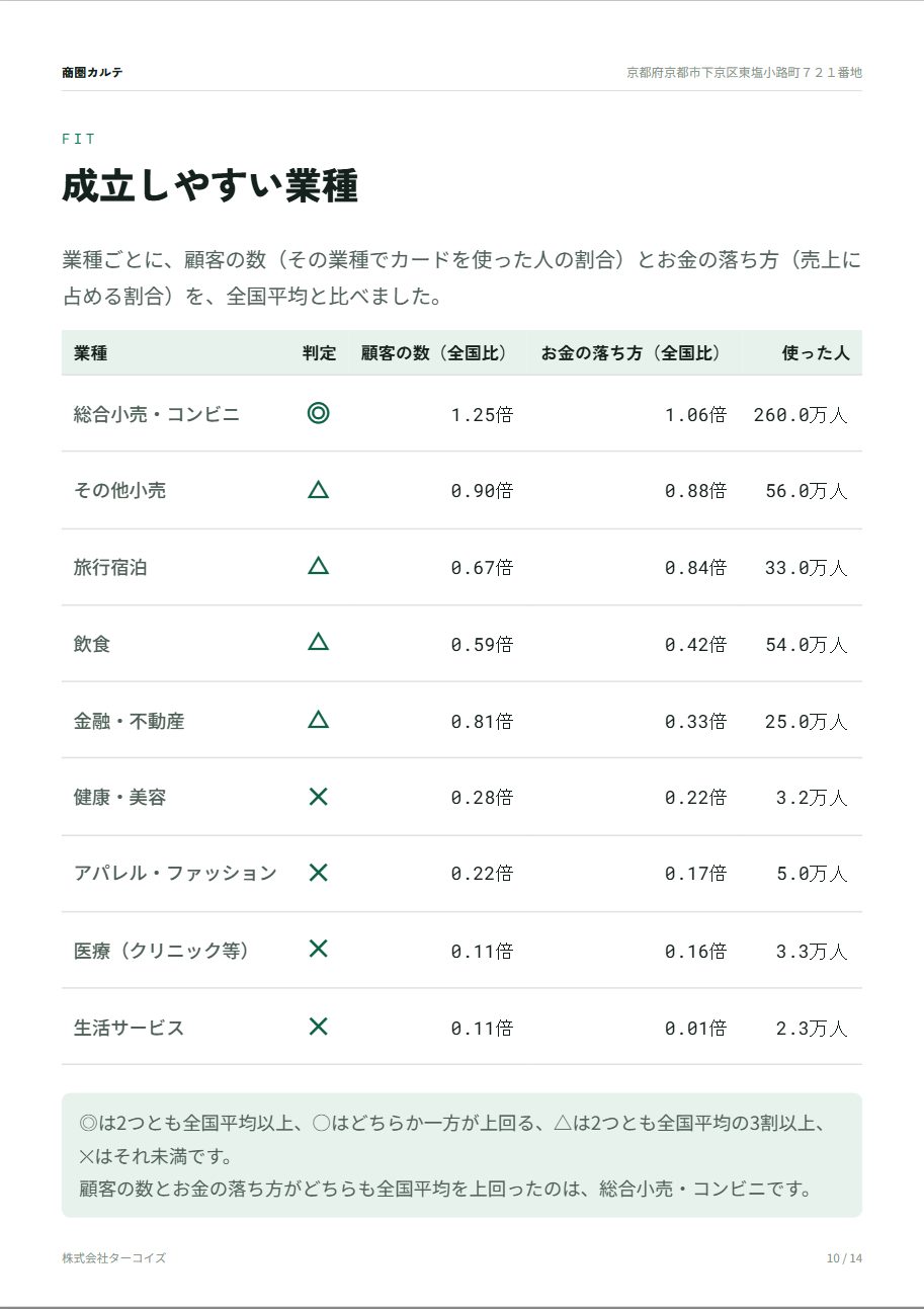10ページ目 成立しやすい業種