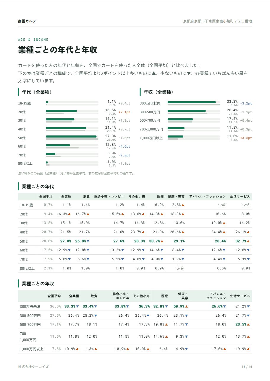 11ページ目 業種ごとの年代と年収