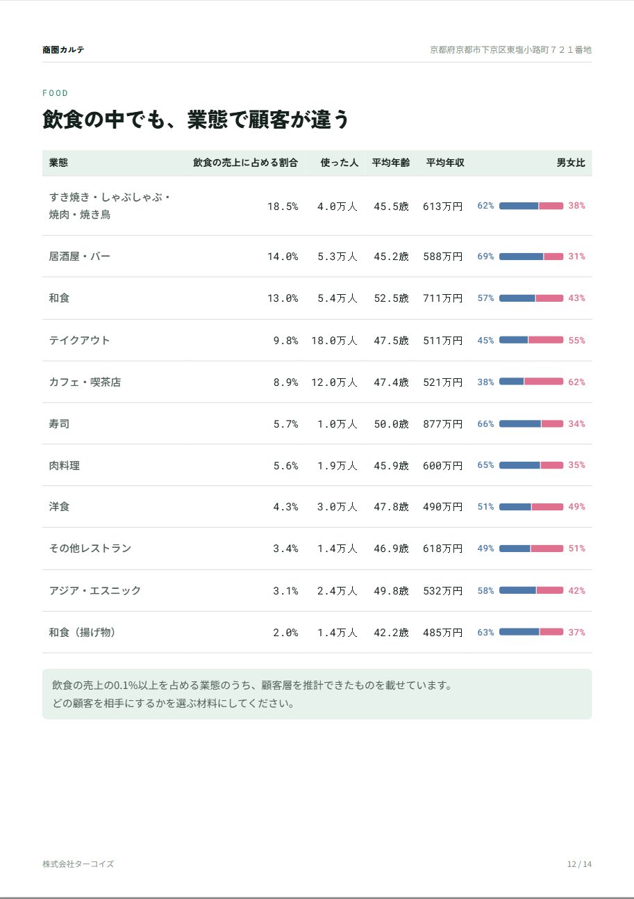 12ページ目 飲食の業態ごとの顧客層