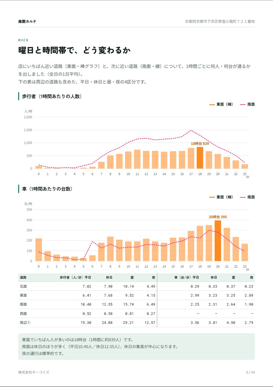 6ページ目 1時間ごとの人通りのグラフ