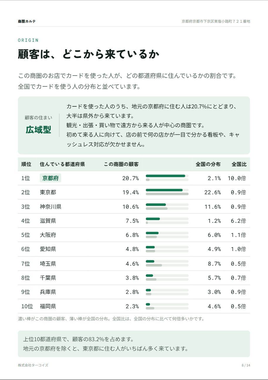 8ページ目 顧客はどこから来ているか