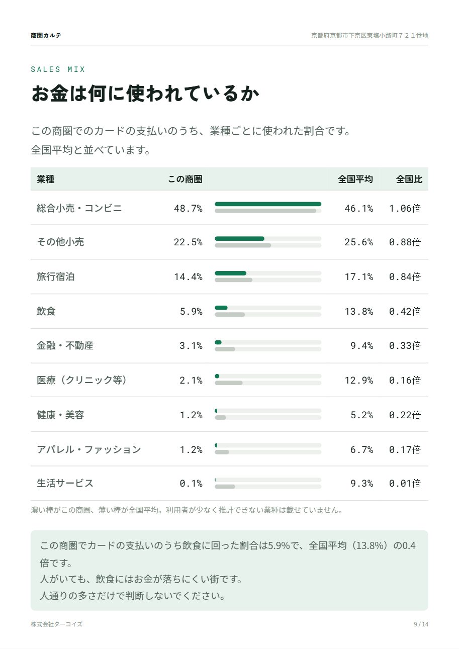 9ページ目 業種ごとの売上の割合